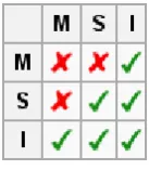Figure 2.1: Relation between two processes in MSI Protocol