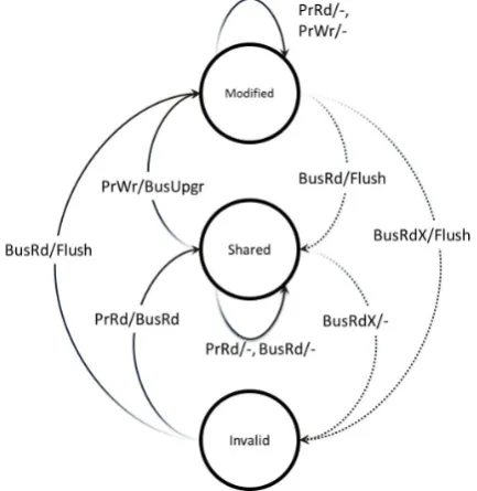 Figure 2.2: Relation between two processes in MSI Protocol