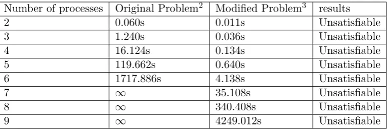 Table 3.1: Performance Comparison using the TeMP [24] Clausal ResolutionProver