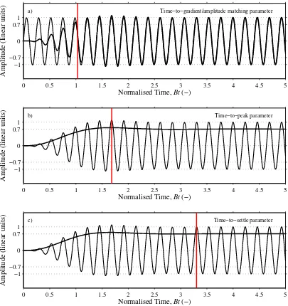 Figure 3.7 Example of filter time response parameters for a one-third octave-