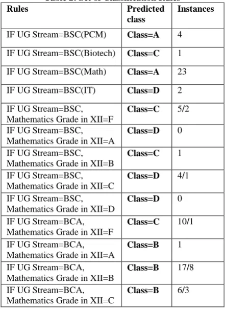 Table 1: Student Related Variable 