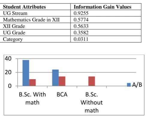 Table 8: Information gain values of attributes 