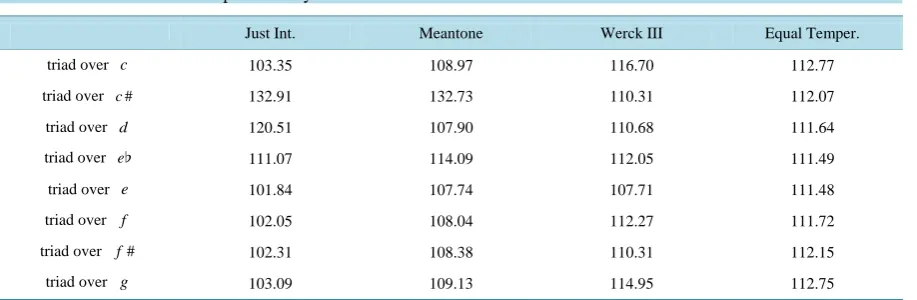 Table 3. Values of dissonance produced by minor triads.                                                        