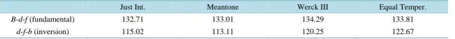 Table 5. Values of dissonance produced by diminished chord B-d-f.                                              