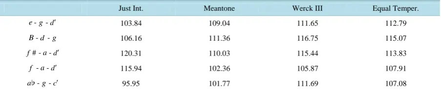 Table 6. Values of dissonance produced by inversion major and minor chords.                                       
