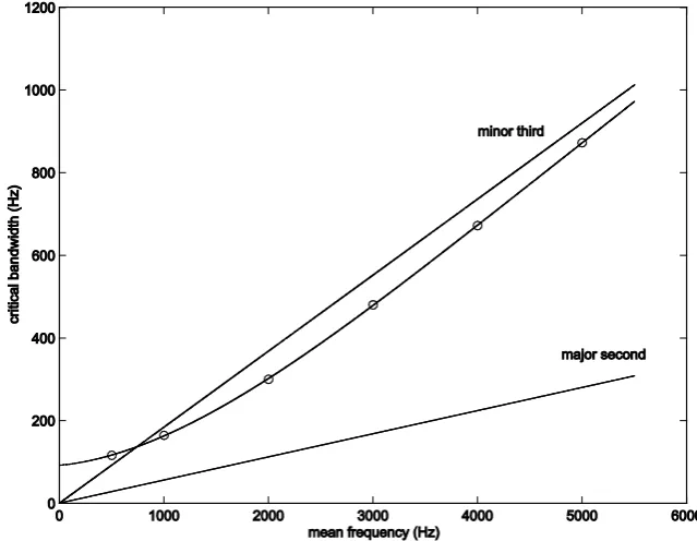 Figure 1. The curve passing through the circles is the critical bandwidth, vs the mean frequency of the two tones sounded at the same time
