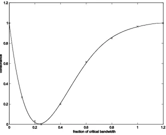 Figure 2. The consonance curve with respect to the critical band (unit lenght), according to Plomp and Levelt [2]