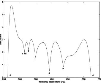 Figure 3. Minimum values of dissonance, corresponding to simple frequency ratios marked with the tones c, e♭,  , according to the Just Intonation scale