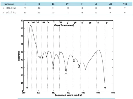 Table 1. Sound intensities (in phon) of the first 8 harmonics, c  and c′ , piano.                                     