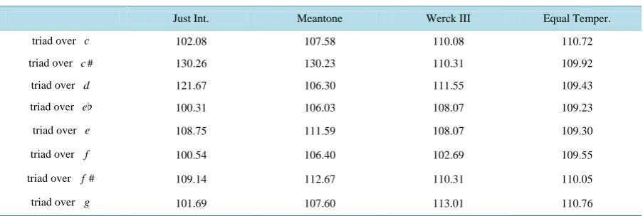 Table 2. Values of dissonance produced by major triads.                                                        