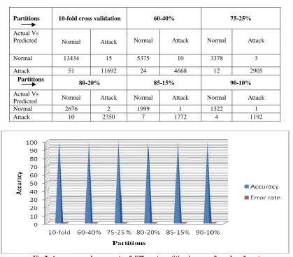 Table 3: Confusion matrix of random forest model for various partitions 