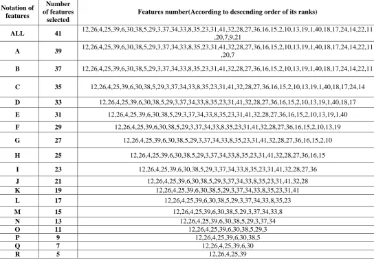Table 4: Gain ratio feature selection technique on random forest  