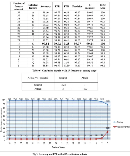 Fig 3: Accuracy and FPR with different feature subsets 