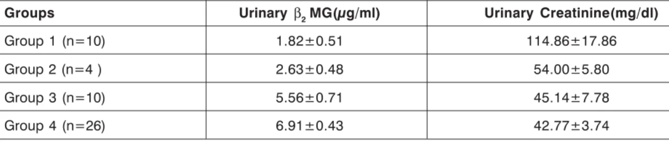 Table 3: Comparison of serum creatinine, β 2  Microglobulin, blood urea nitrogen and creatinine clearance in female patients of different groups.