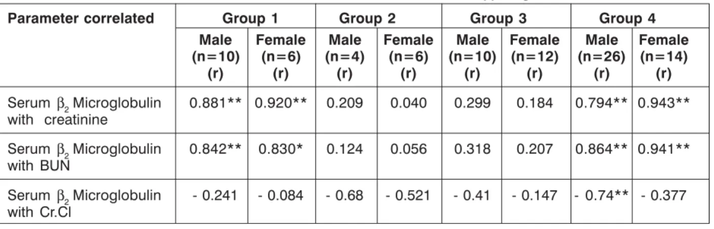 Table 6: Correlation of serum β 2  Microglobulin with serum creatinine, blood urea nitrogen and creatinine clearance