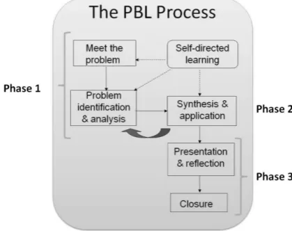 Fig. 10. The Problem-Based Learning Process [43].