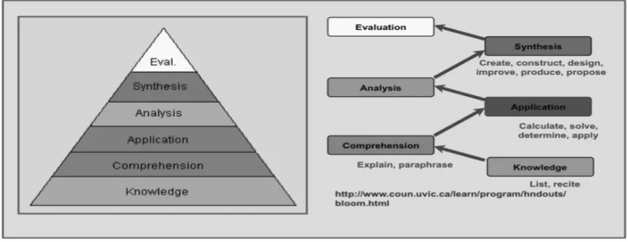 Fig. 2. Bloom’s taxonomy of learning.