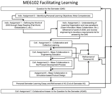 Fig. 3. Scaﬀolding to facilitate learning in ME6102 (spring 2009).