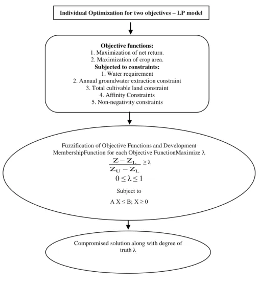 Figure 3. Schematic diagram of solving fuzzy linear programming 