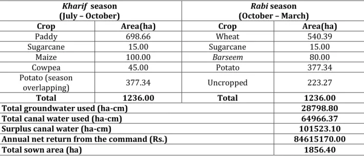 Table 2 Optimal cropping pattern under normal rainfall condition in the Nanakmatta canal  command system 