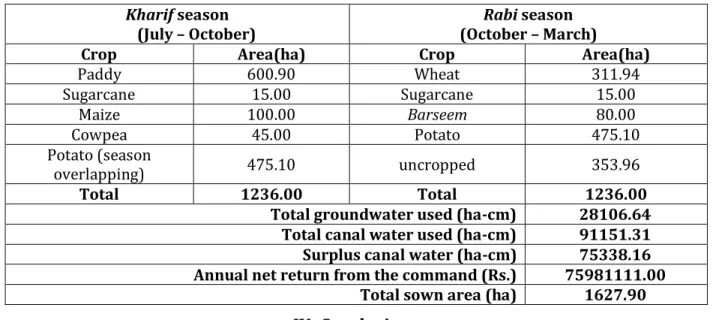 Table  4  Optimal  cropping  pattern  under  50  percent  probability  rainfall  condition  in  the  Nanakmatta canal system command 