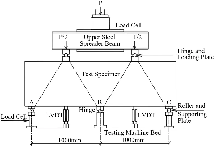Fig. 3.  Typical Test Setup and Instrumentation for all Tested Beams 