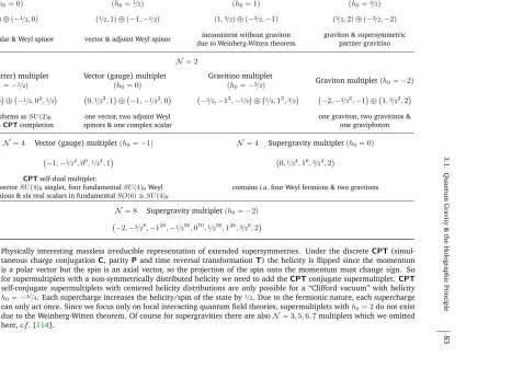 Table 3.2.Physically interesting massless irreducible representation of extended supersymmetries