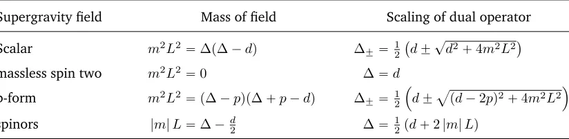 Table 3.3.Considering different types of supergravity ﬁelds, one can derive relations betweenthe mass of the supergravity ﬁeld in d ` 1 dimensions and the scaling of the dualsourced operator in the d dimensional supersymmetric Yang-Mills CFT