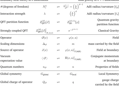 Table 3.4.The holographic dictionary as explained in the text so far. In general, a gravity