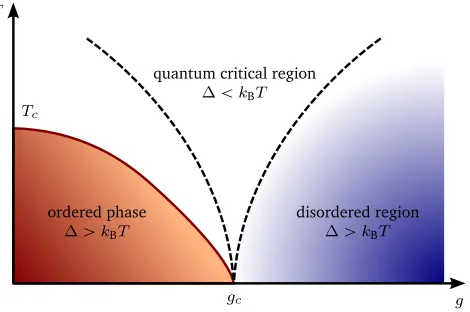 Figure 1.1.A quantum phase transition is indicated by a non-analyticity in the ground state