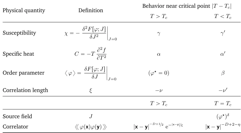 Table 2.5.The free energy functional is deﬁned as Frϕ; Js “ ´T lnZrJs and the free en-ergy density f “T{LDSrϕ‹; Js is an implicit function of the temperature.The