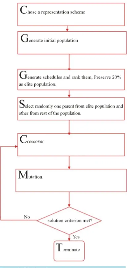 Figure 1. GA-flow chart.                          