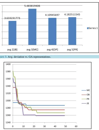 Figure 3. Avg. deviation vs. GA representations.                                    