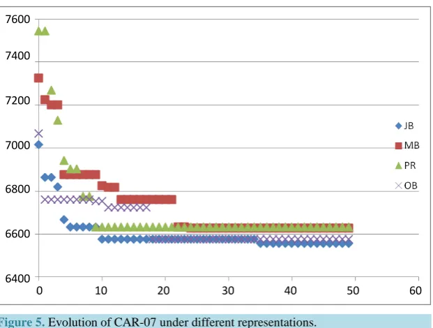 Figure 5. Evolution of CAR-07 under different representations.                    