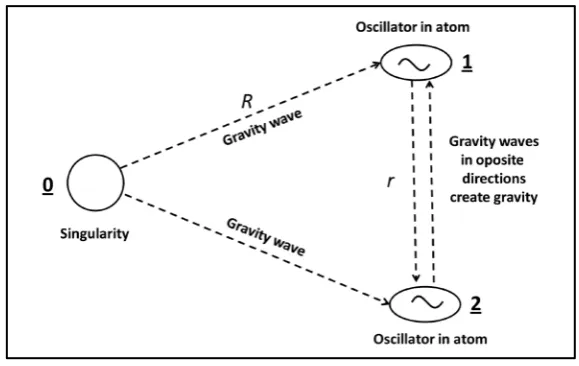 Figure 1. A singularity 0 generates gravity waves (low frequency plane TEM waves). Oscillators69.9 1 and 2 in atoms create resonance with gravity waves and re-emit them unaltered