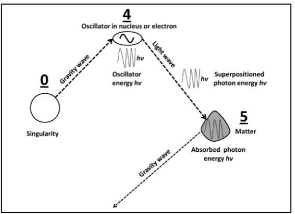 Figure 2. Electrons can be accelerated or decelerated. The electron contains oscillators69.9
