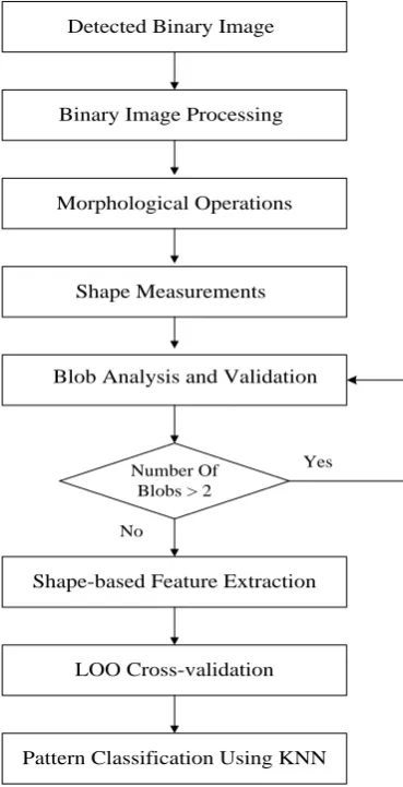 Figure 5: Shape based pattern  segmentation of  U.S. Road Signs: Input images are in  (a) and  (e ), the  results of  numerals  (discriminating patterns )are shown in (d) and (f)