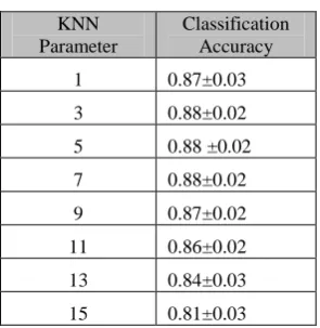 Table  3.  Average Execution time for different stages of the proposed shape based speed sign recognition system