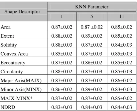 Table 4. Impact of backward feature elimination on the classification performance.  