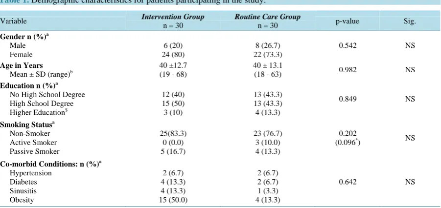 Table 1. Demographic characteristics for patients participating in the study.                                         