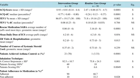 Table 2. Clinical characteristics for patients participating in the study at baseline