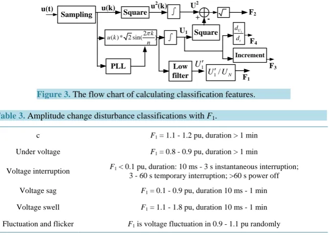 Figure 3. The flow chart of calculating classification features.         