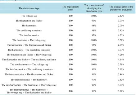 Table 5. The experiments results.                                                                        