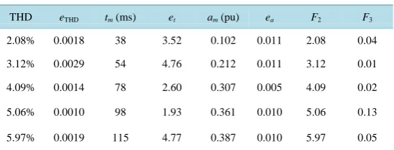 Table 7. The experiments results of harmonics plus voltage sag.            