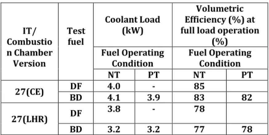 Fig  8.presents  bar  chart showing  the  variation  of  peak  pressure  at  full  load  with  both  versions  of  the engine.From  Fig, it is noticed that CE with biodiesel increased  peak pressure (PP) at full load  operation  by  4%  at  27 o bTDC  and 