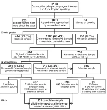 Figure 1. Sampling and recruitment.doi:10.1371/journal.pone.0045446.g001