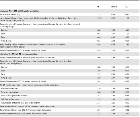 Table 1. Summary statistics of key measures.