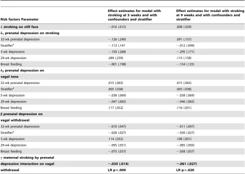 Figure 5. Interaction between maternal stroking and prenataldepression on infant distress to limitations