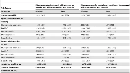 Table 4. Parameter Estimates and Standard Errors for the IBQ Distress to Limitations and IBQ Fear model of Figure S3 (whichshows the stroking factor loadings) for the effects of stroking with adjustment for stratification and confounders.
