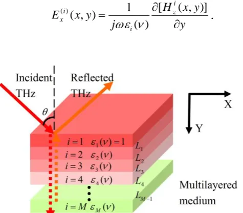 Figure. 2.11 Schematic diagram of 1-D model for simulating THz propagation in a multilayered  